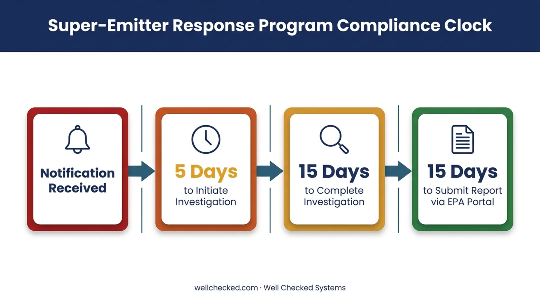 Super-emitter response program compliance timeline with investigation deadlines