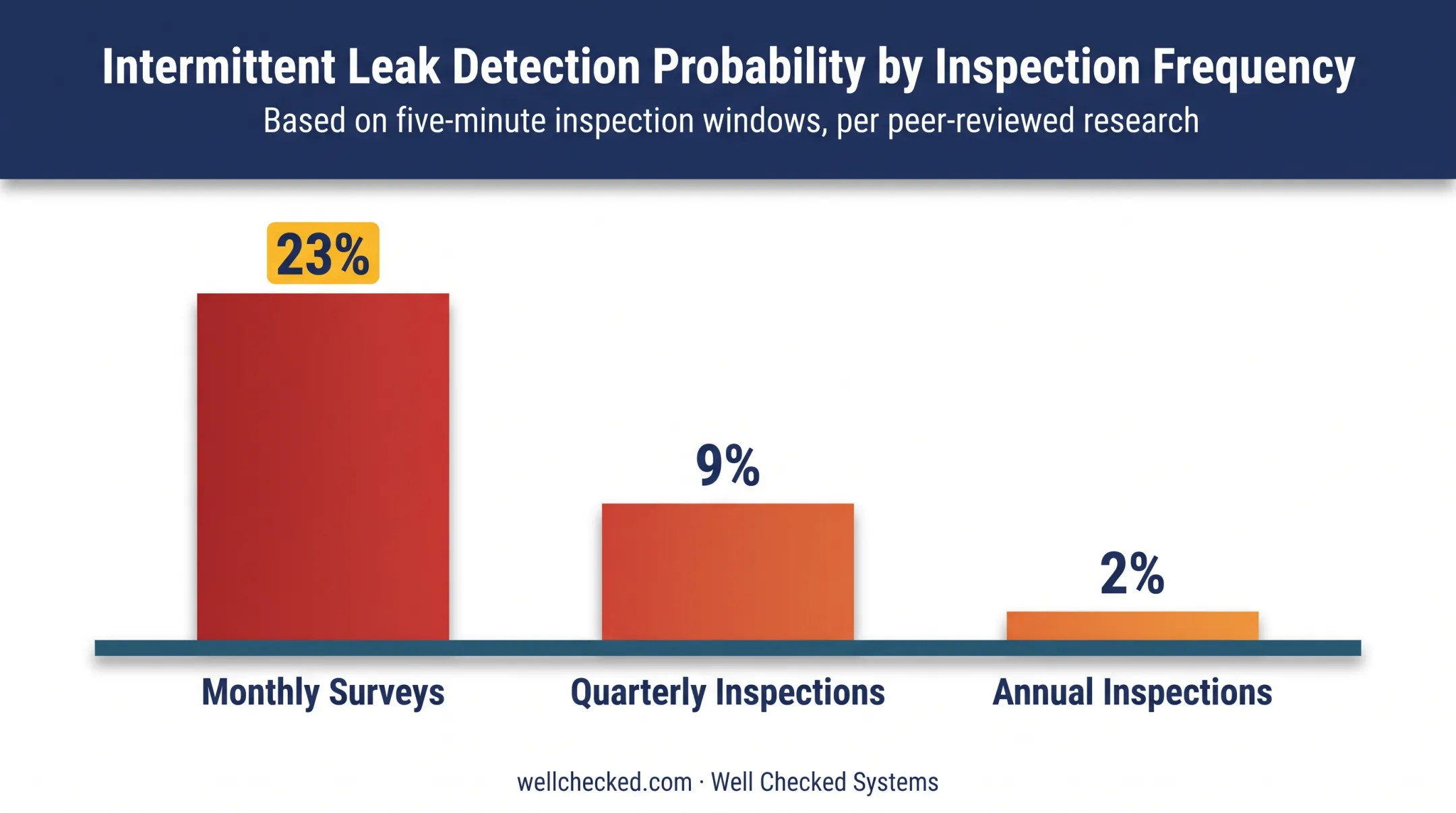 Leak detection probability comparison chart for monthly quarterly and annual inspections