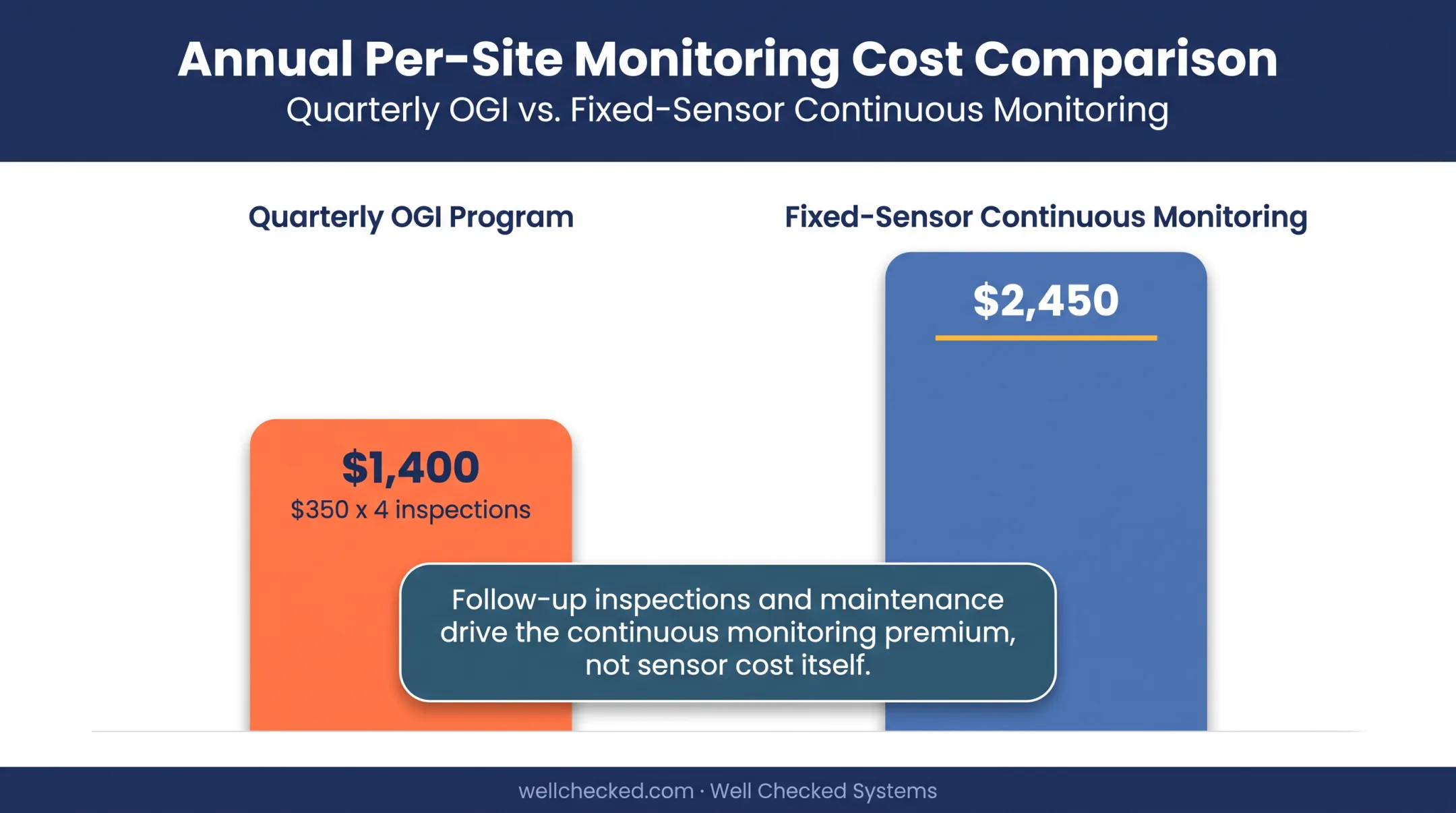 Quarterly OGI versus continuous monitoring cost comparison per site-year