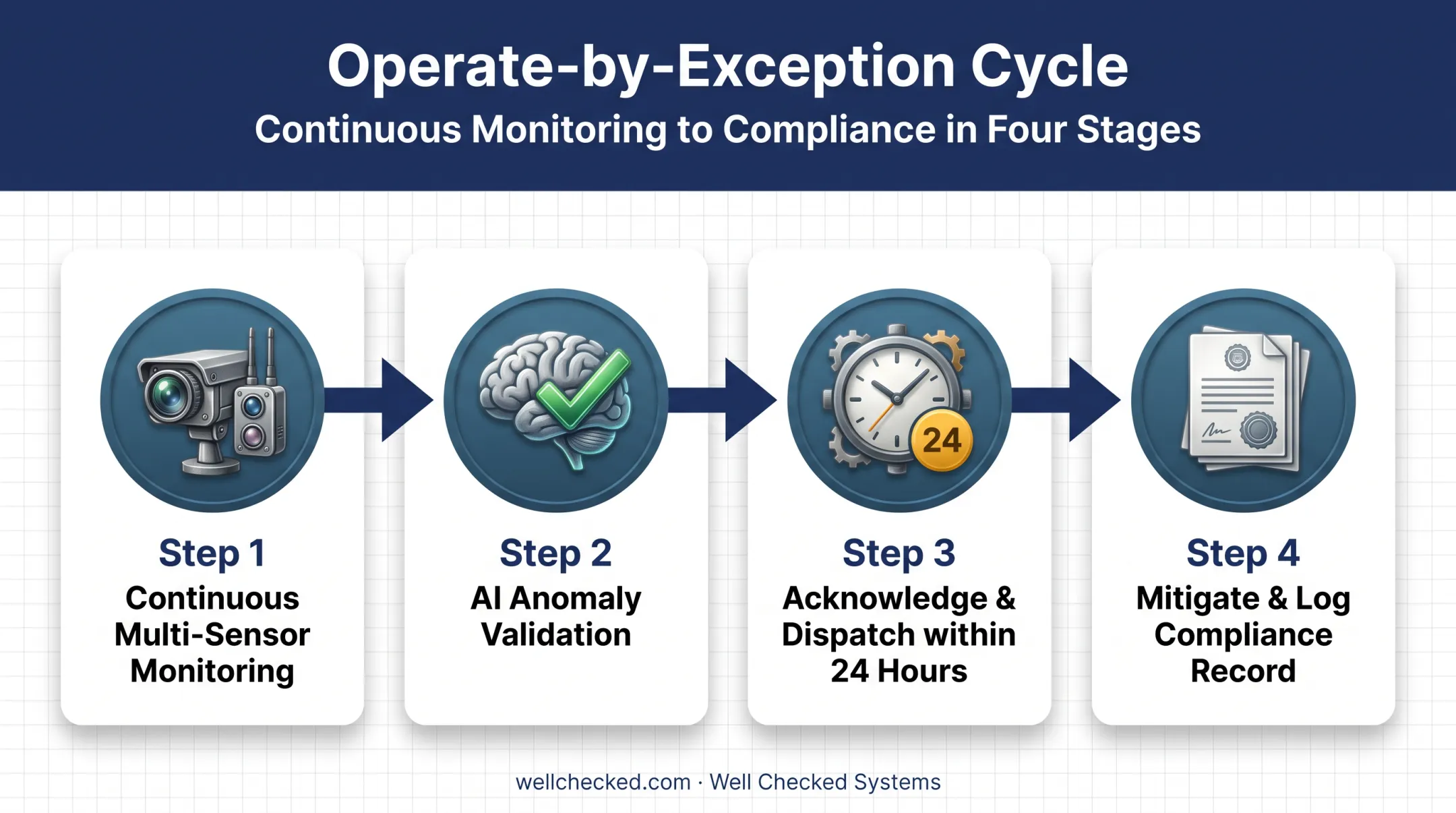 Operate-by-exception methane monitoring workflow from detection to dispatch