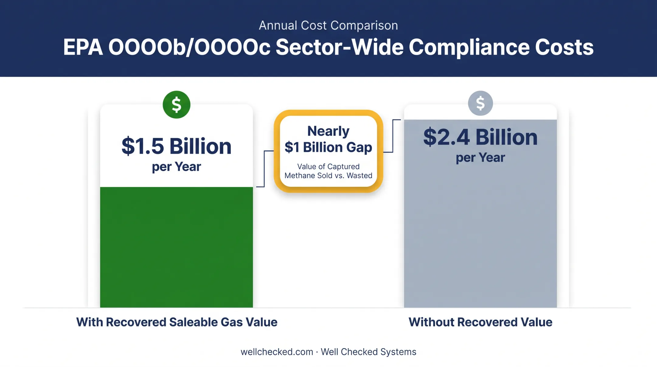 EPA methane compliance cost comparison with and without recovered gas value