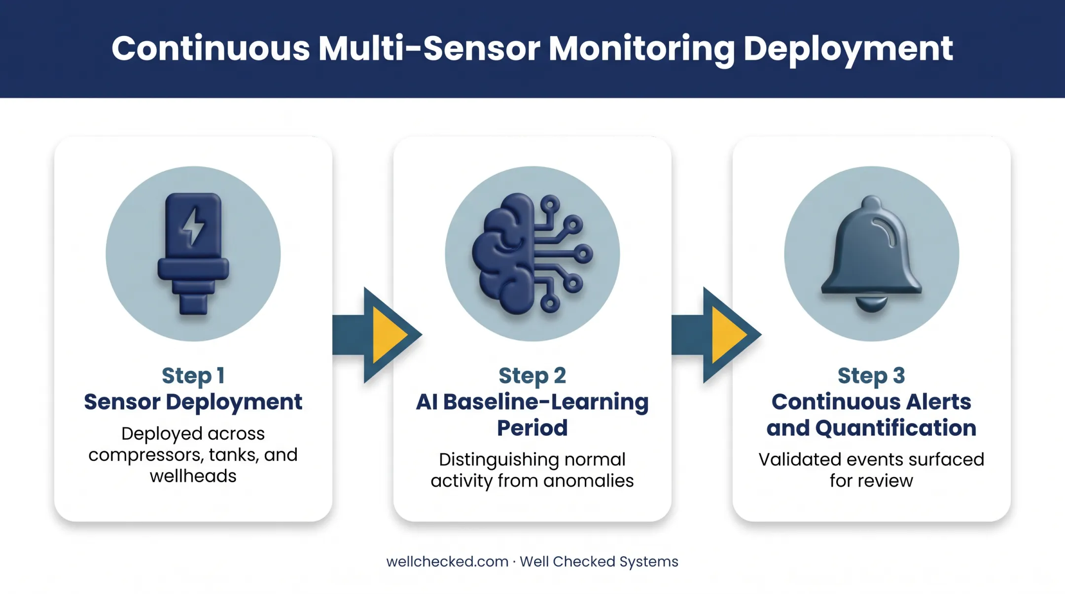 Continuous multi-sensor methane monitoring deployment three-step workflow
