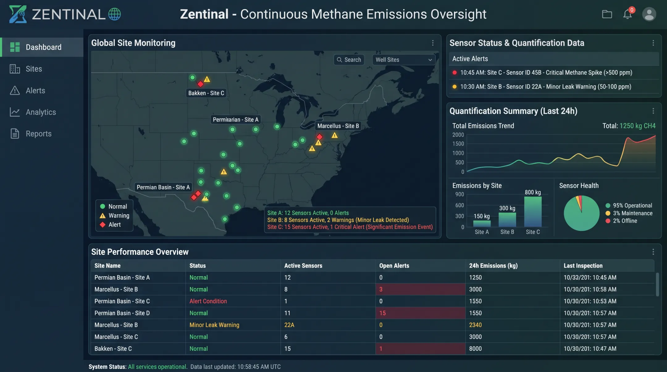 Well Checked Zentinal continuous monitoring platform dashboard interface overview