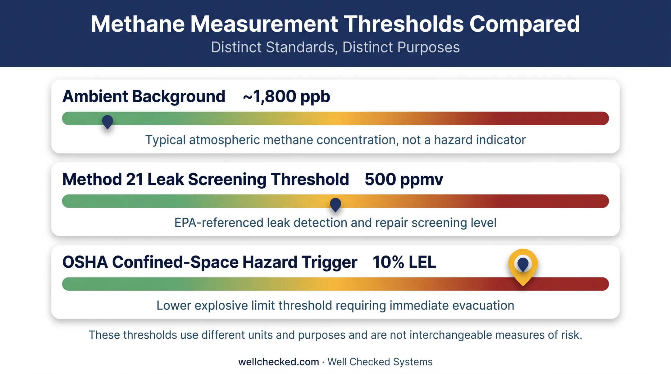 Three methane measurement thresholds compared ambient background to hazard trigger
