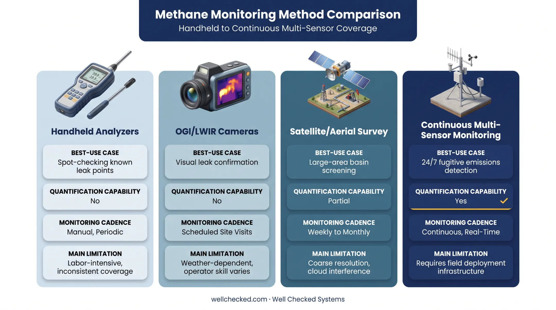 Comparison of four methane detection methods by accuracy and cadence