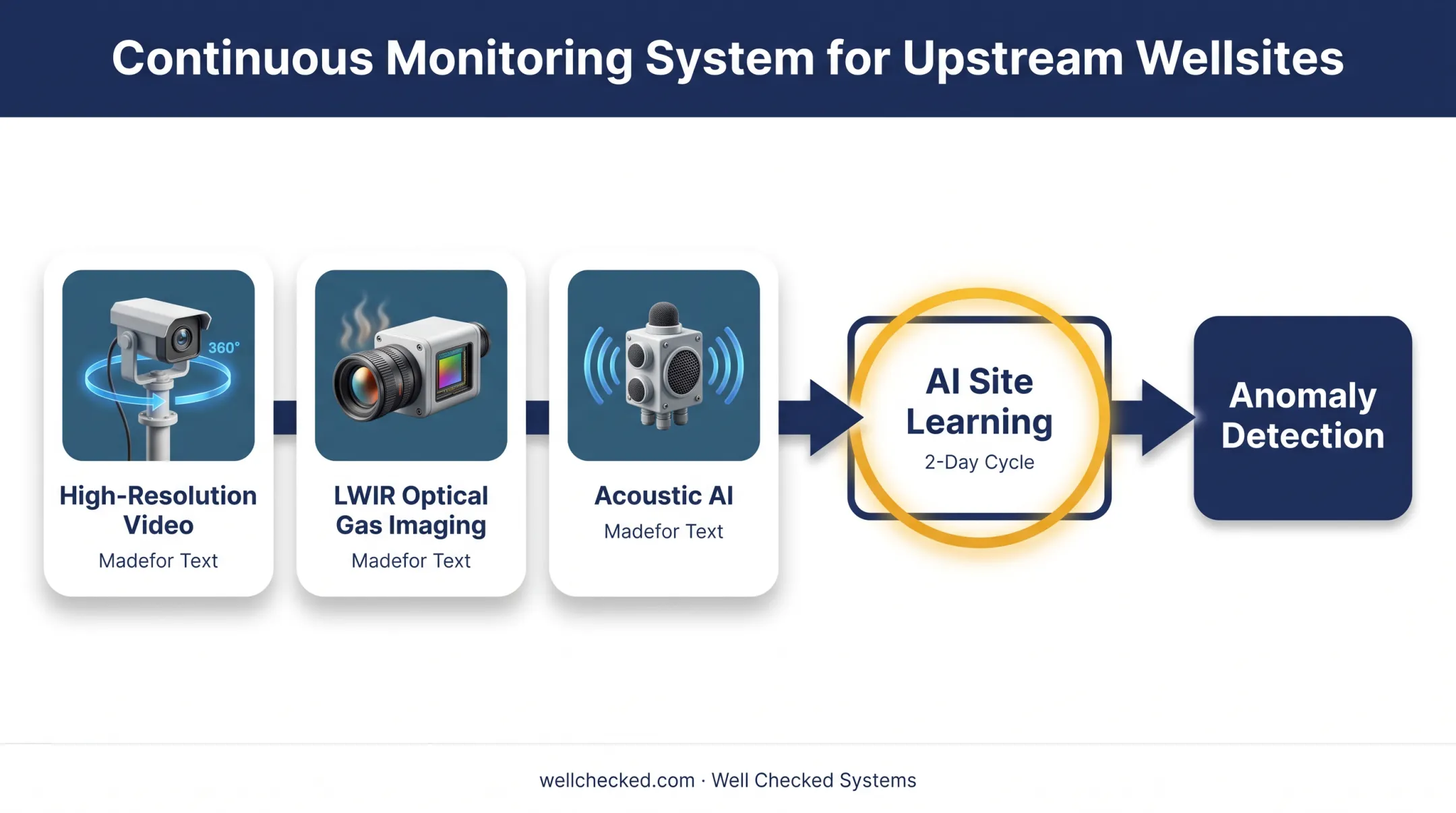 Multi-sensor upstream methane monitoring system components workflow diagram