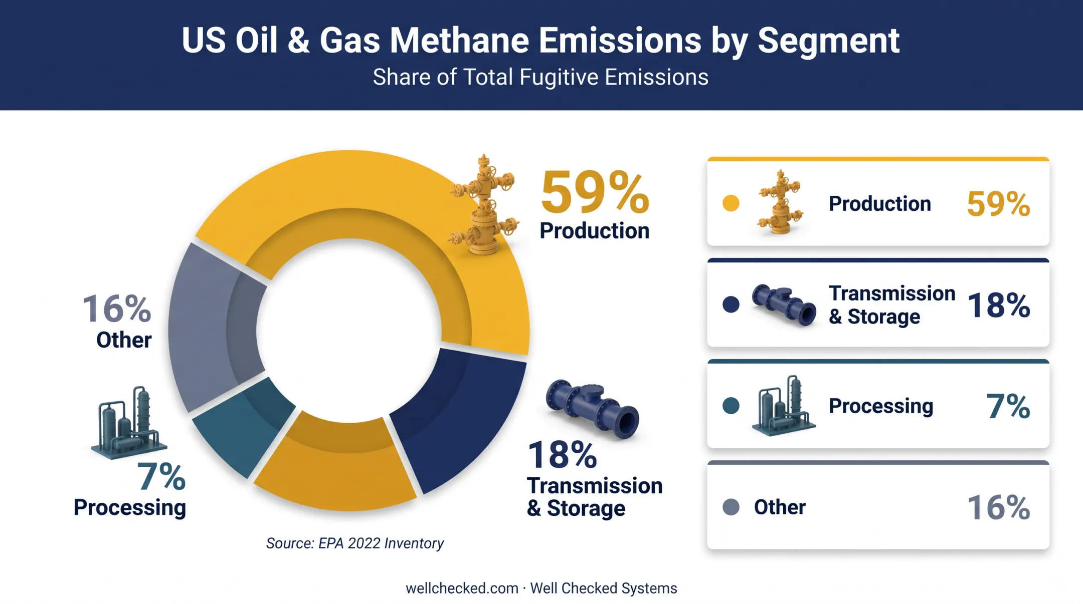 US oil and gas [methane emissions](/service/methane-emissions-management-software) breakdown by value chain segment