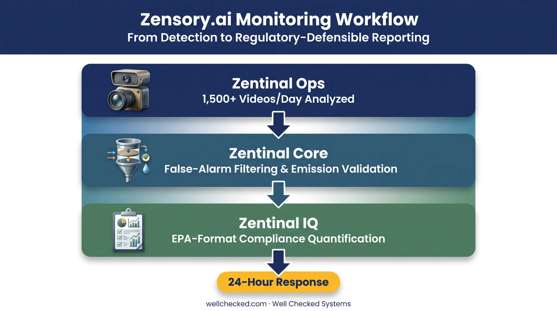Three-tier continuous methane monitoring platform Ops Core IQ workflow