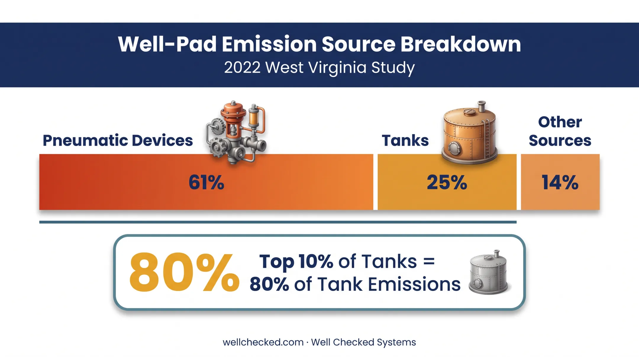 West Virginia well-pad methane emission sources pneumatics tanks breakdown