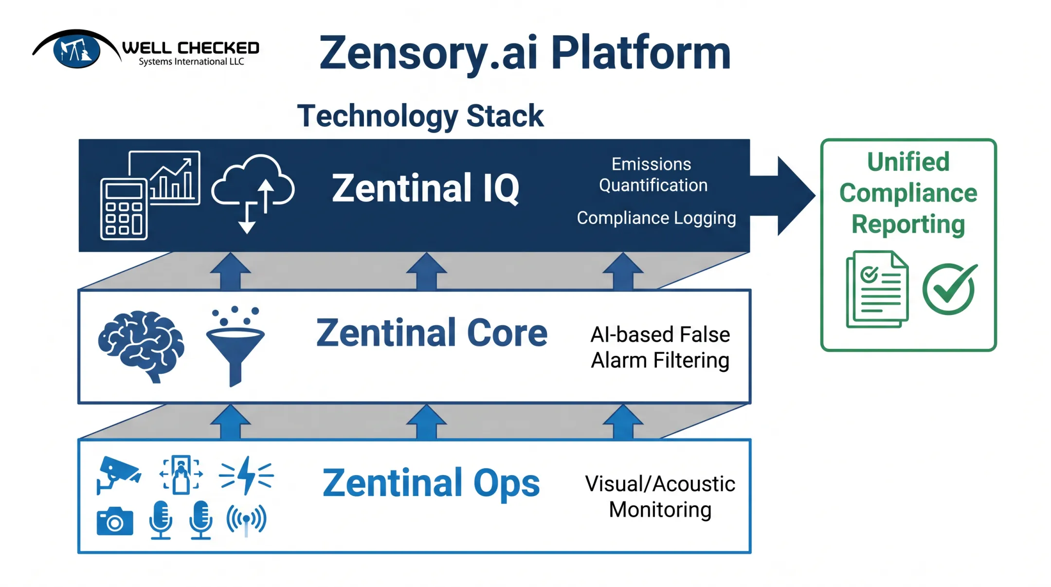 Zensory.ai three-tier continuous methane monitoring platform architecture diagram