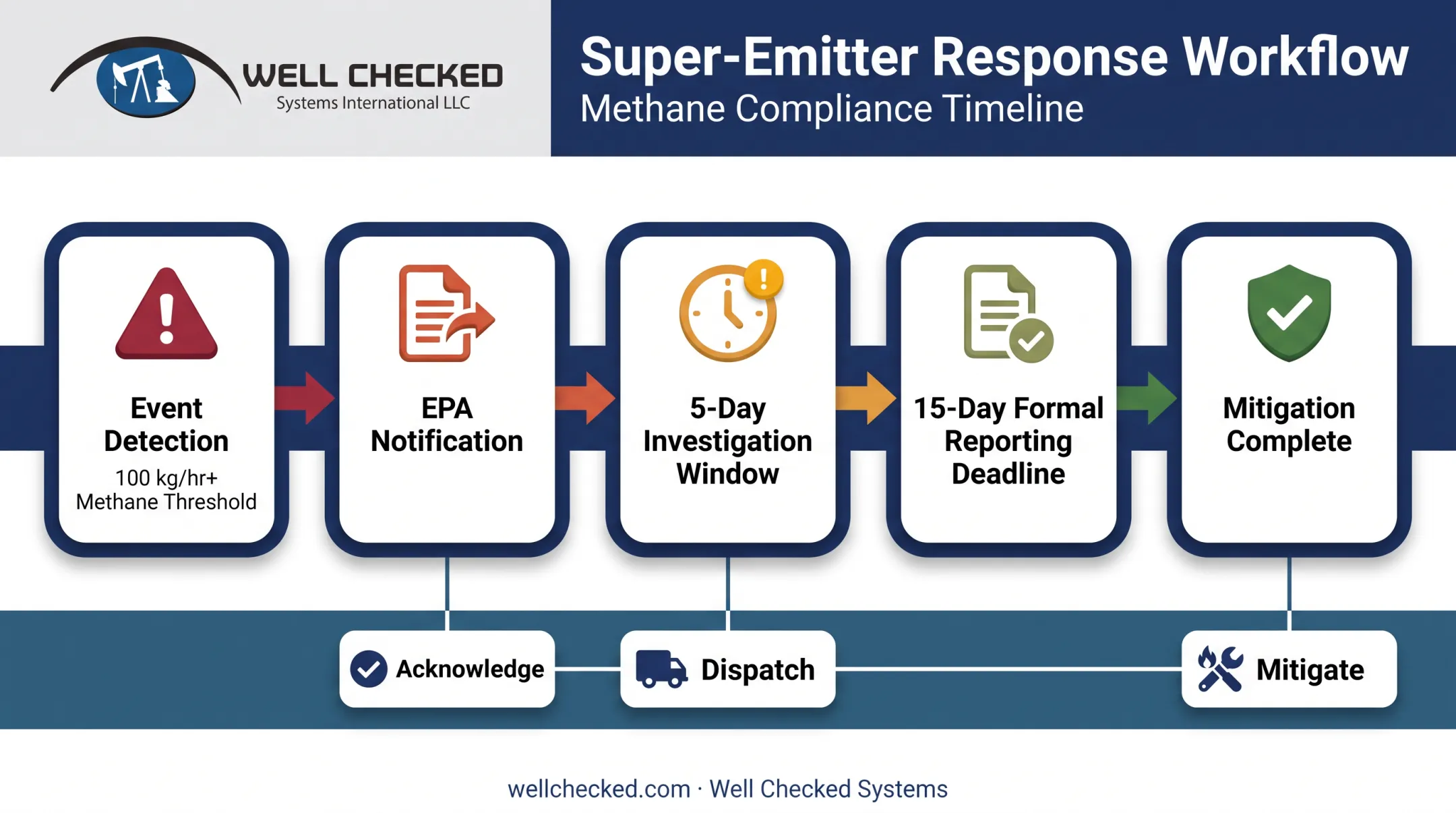 Super-emitter response workflow showing five-day and fifteen-day compliance deadlines
