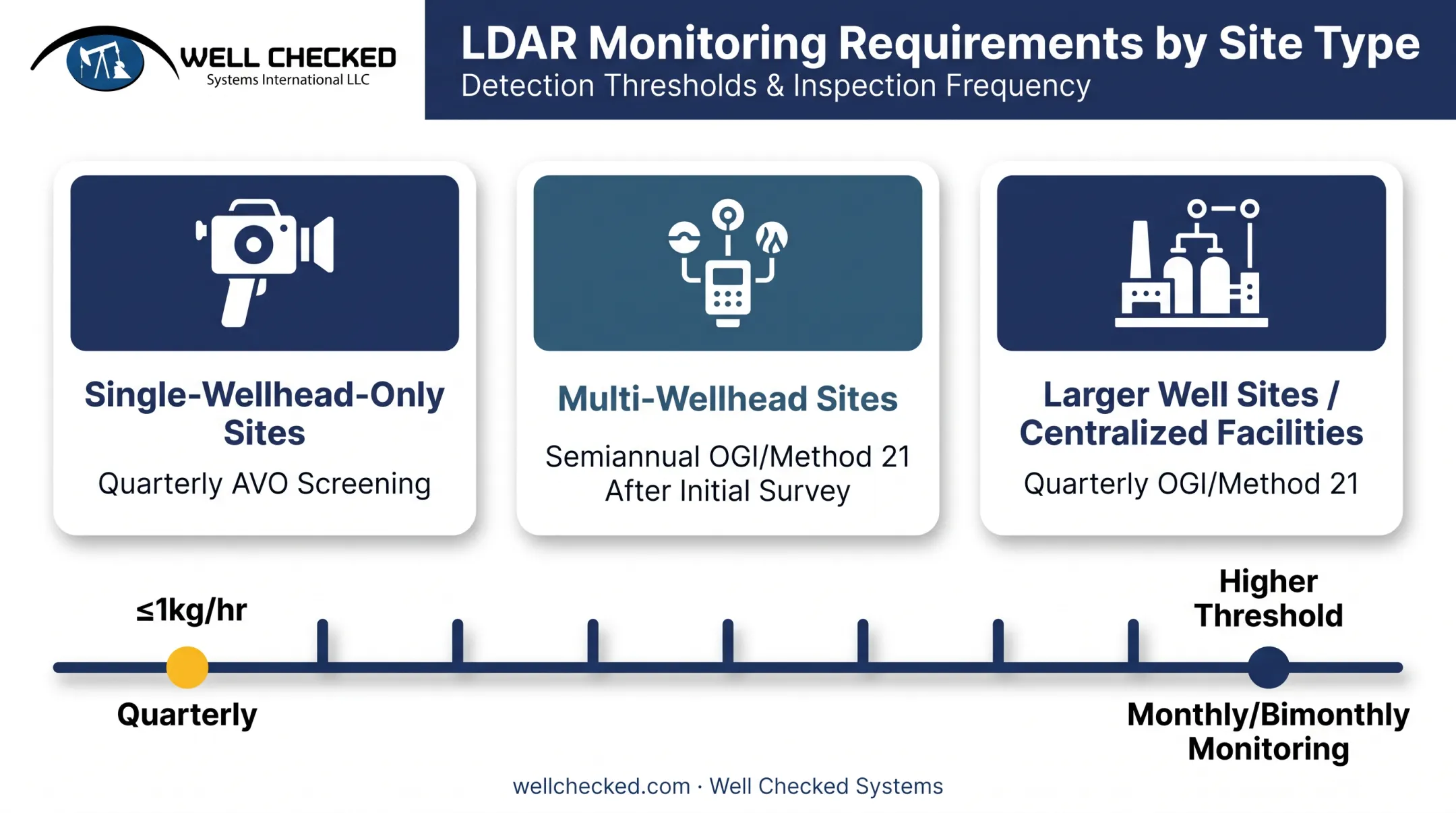 LDAR inspection frequency requirements by site type and emissions threshold