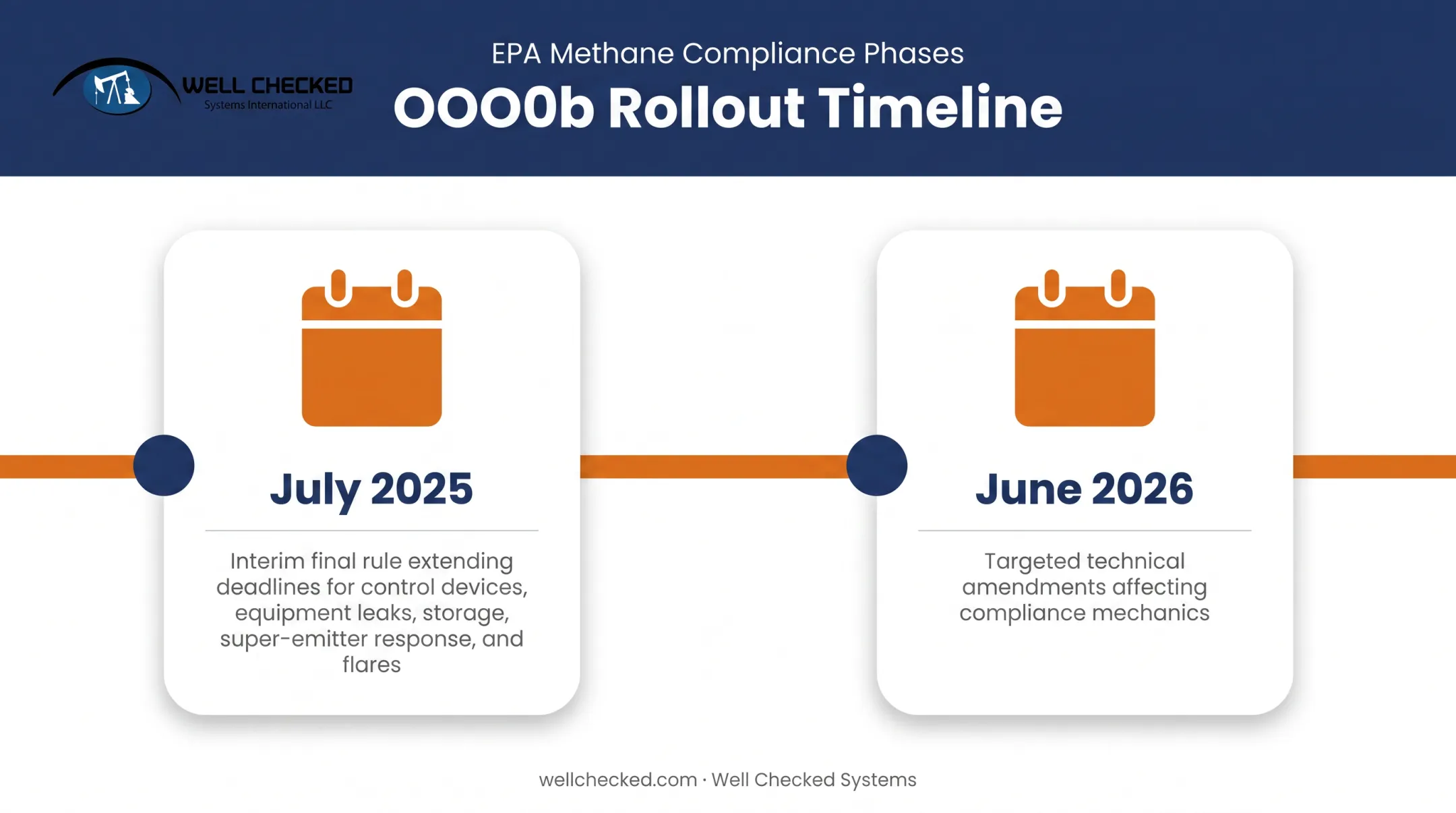 OOOOb methane rule timeline showing 2025 to 2026 implementation phases