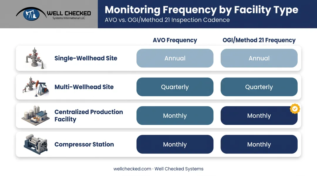 LDAR monitoring frequency by facility type comparison chart