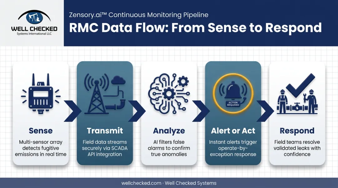 5-step remote monitoring and control process flow diagram