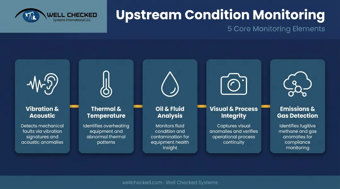 5 core elements of upstream oil and gas condition monitoring infographic