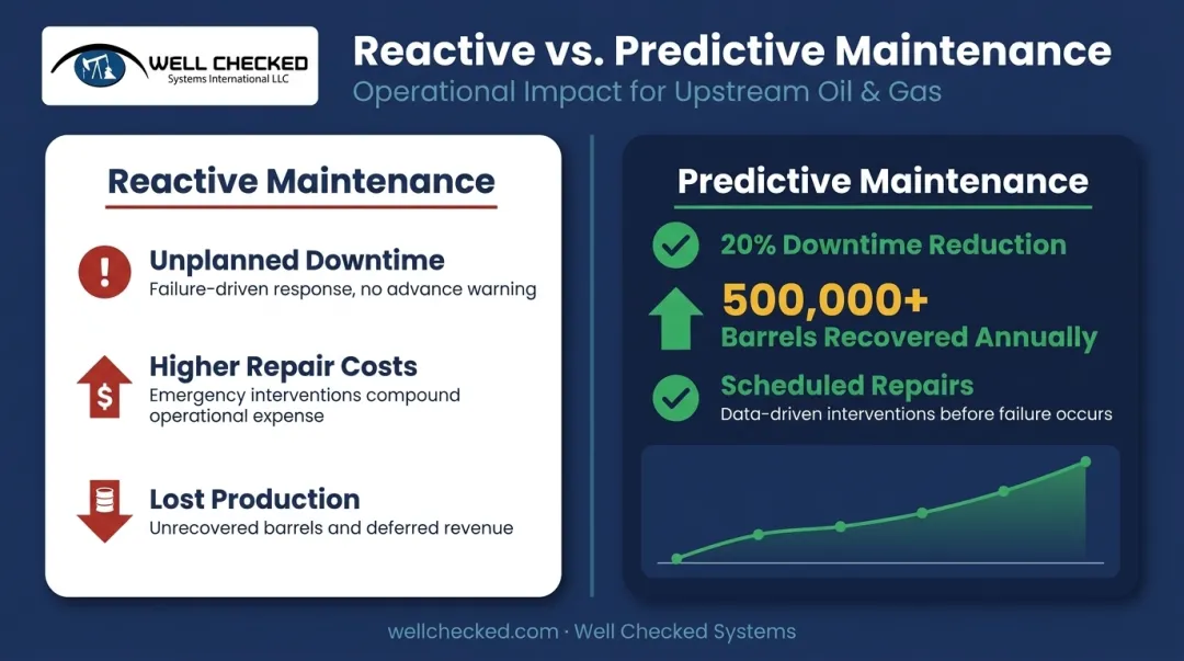 Predictive maintenance ROI comparison reactive versus predictive model outcomes infographic