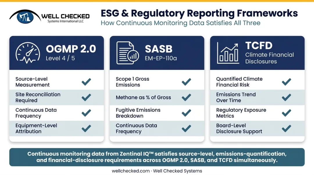 ESG emissions reporting frameworks OGMP SASB requirements comparison chart infographic
