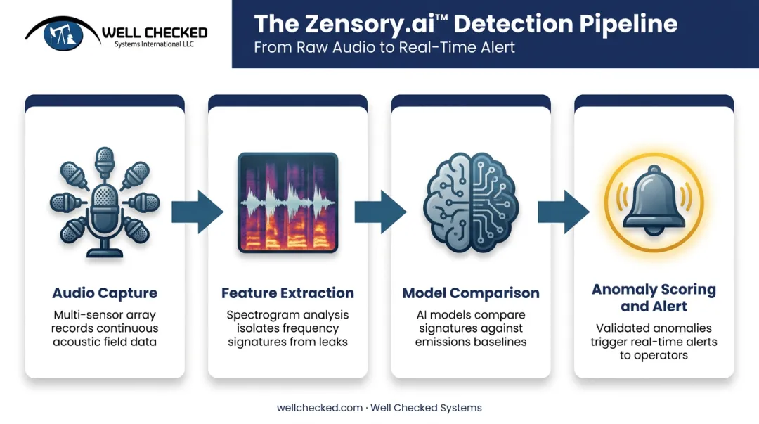 4-step acoustic anomaly detection workflow from audio capture to alert