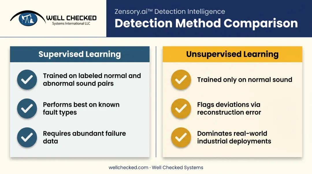 Supervised versus unsupervised acoustic anomaly detection methods comparison chart