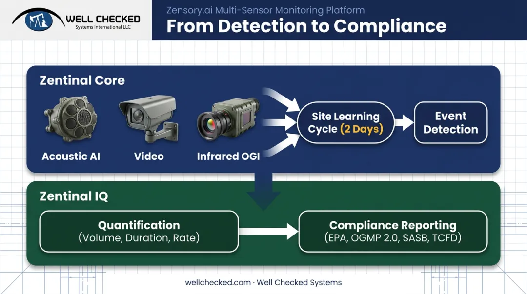 Zentinal Ops, Zentinal Core, and Zentinal IQ three-tier detection and reporting workflow