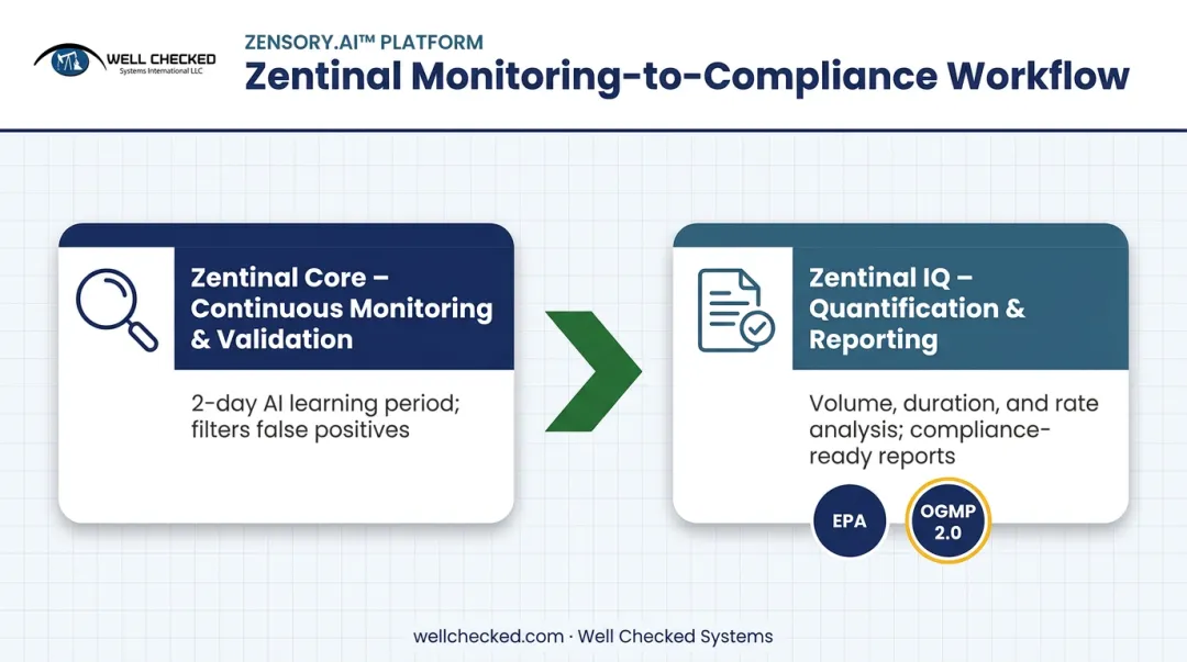 Layered Zentinal alerting architecture from detection to compliance reporting
