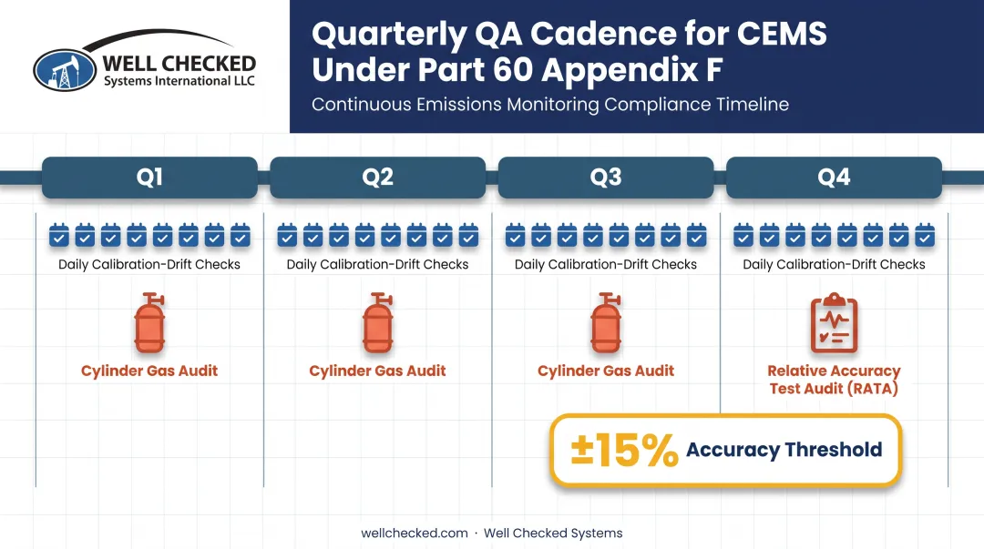 Part 60 Appendix F quality assurance schedule for CEMS calibration audits
