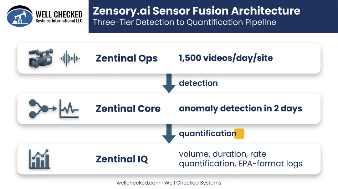 Three-tier Zensory.ai fugitive methane detection architecture workflow