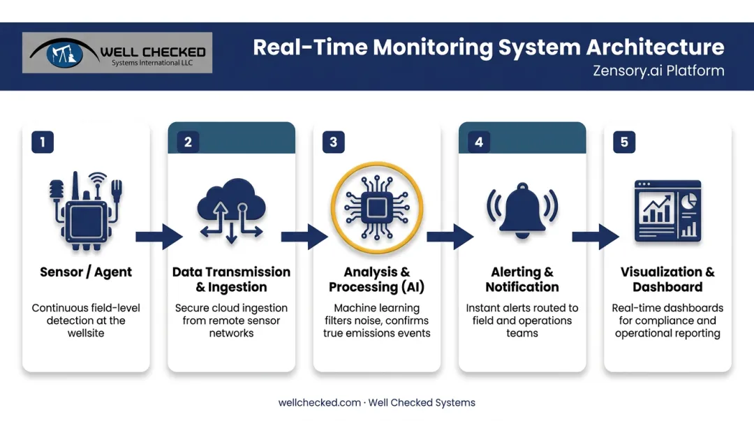 Five-layer real-time monitoring system architecture from sensors to dashboards