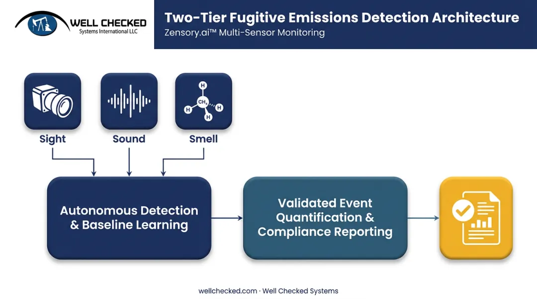 Three-tier multi-sensor detection architecture for methane leak monitoring
