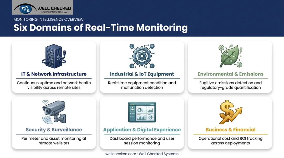 Six domains of real-time monitoring spanning IT security and industrial operations