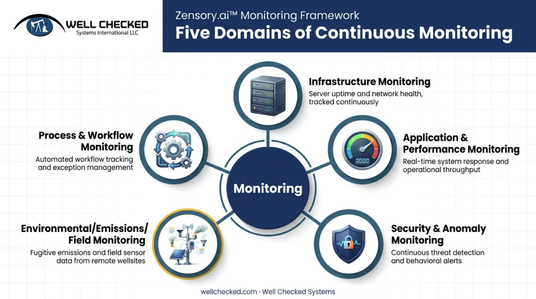 Five types of monitoring covering infrastructure applications security environment and workflows