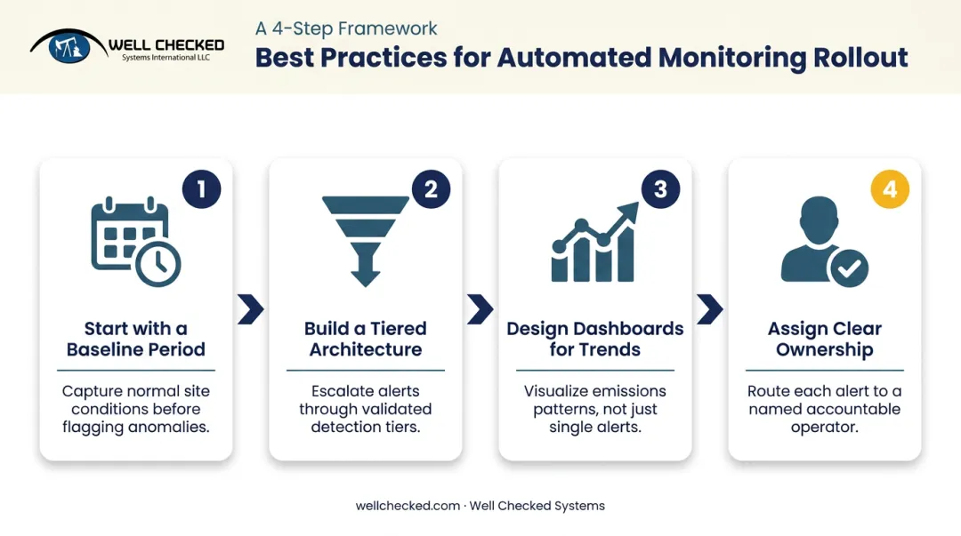 Four best practices for implementing automated monitoring strategy process flow