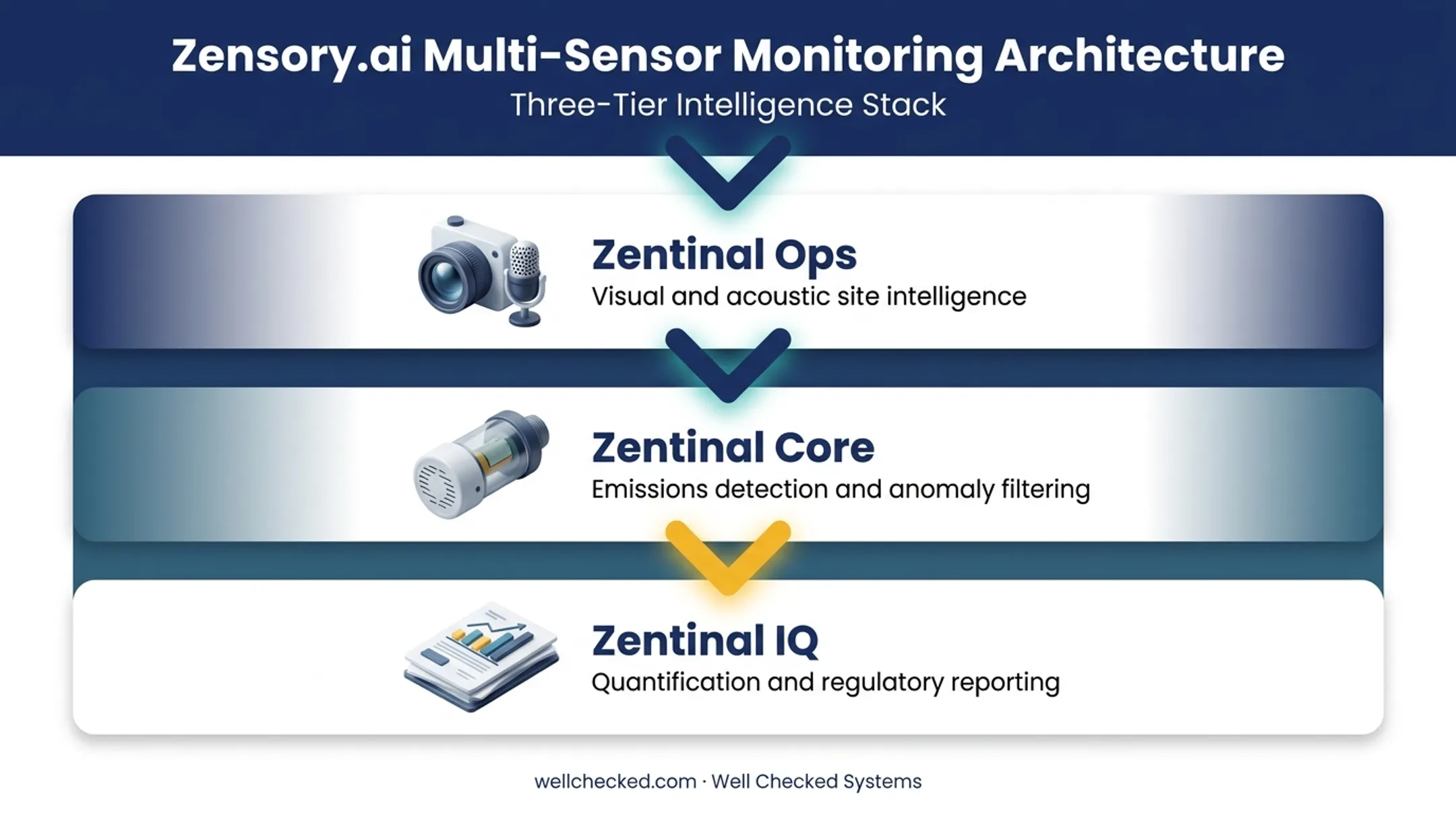 Three-tier Zensory.ai monitoring architecture from detection to compliance reporting