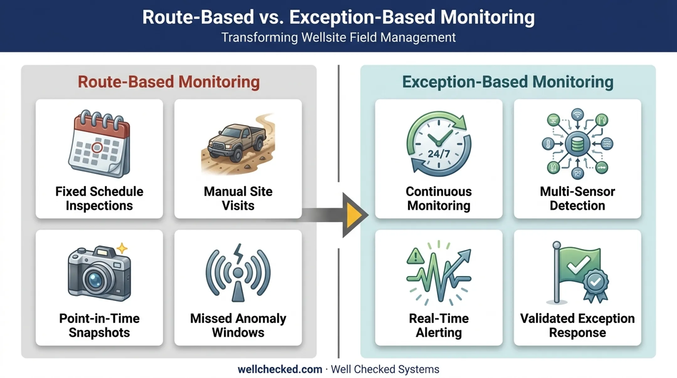 Route-based versus exception-based wellsite monitoring comparison chart