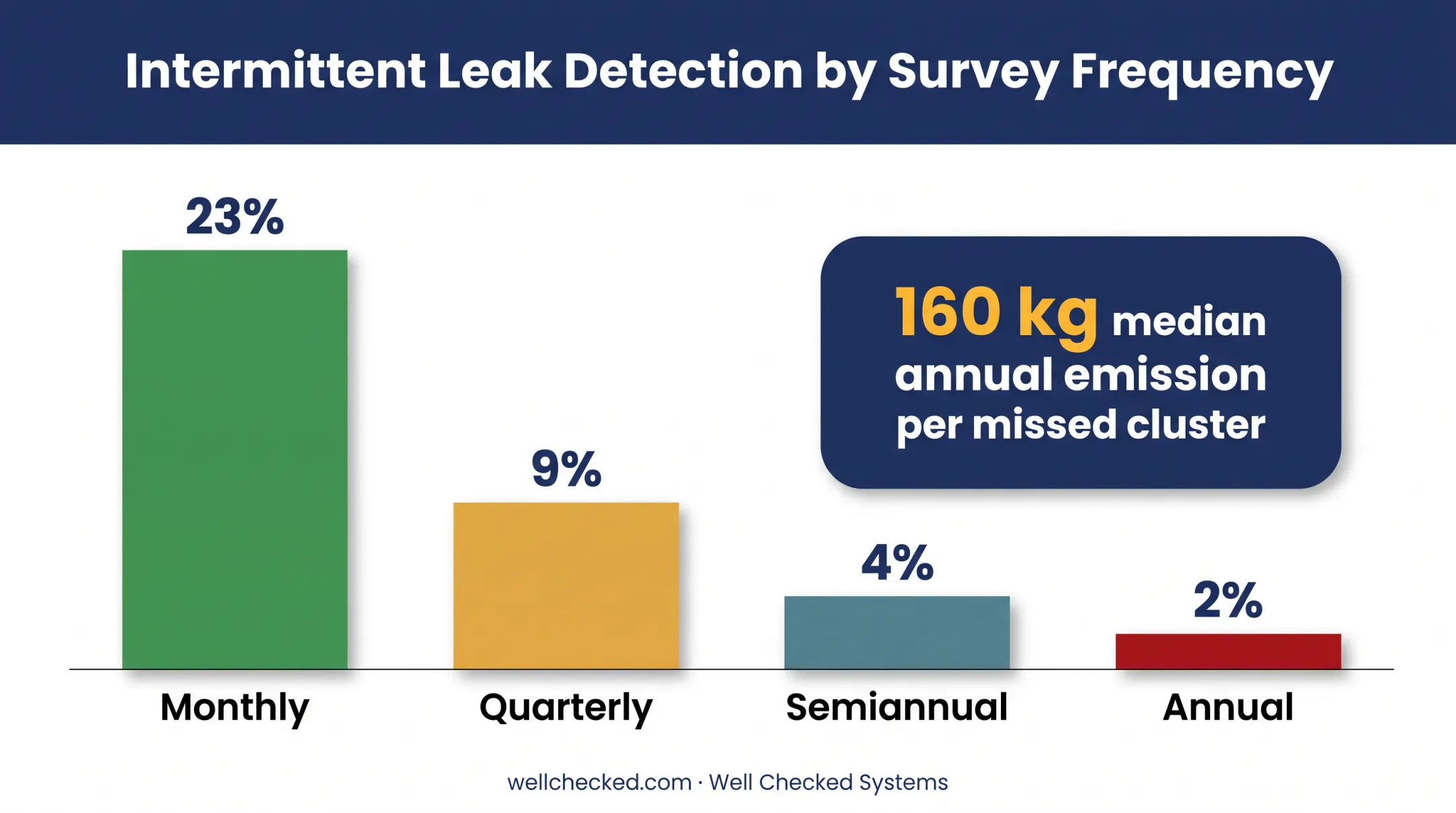 Intermittent leak detection probability by inspection frequency statistics chart