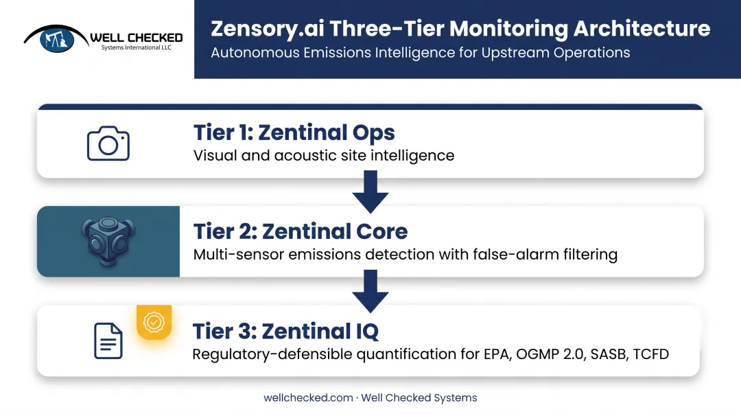 Three-tier Zensory.ai wellsite monitoring architecture from ops to compliance