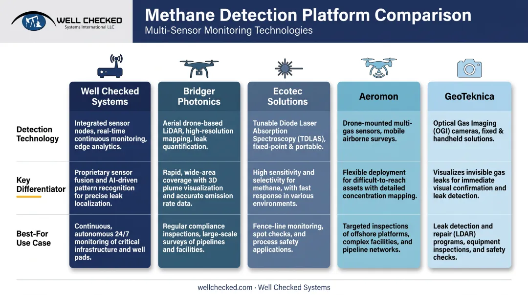 Comparison chart of five methane detection platforms by technology and use case