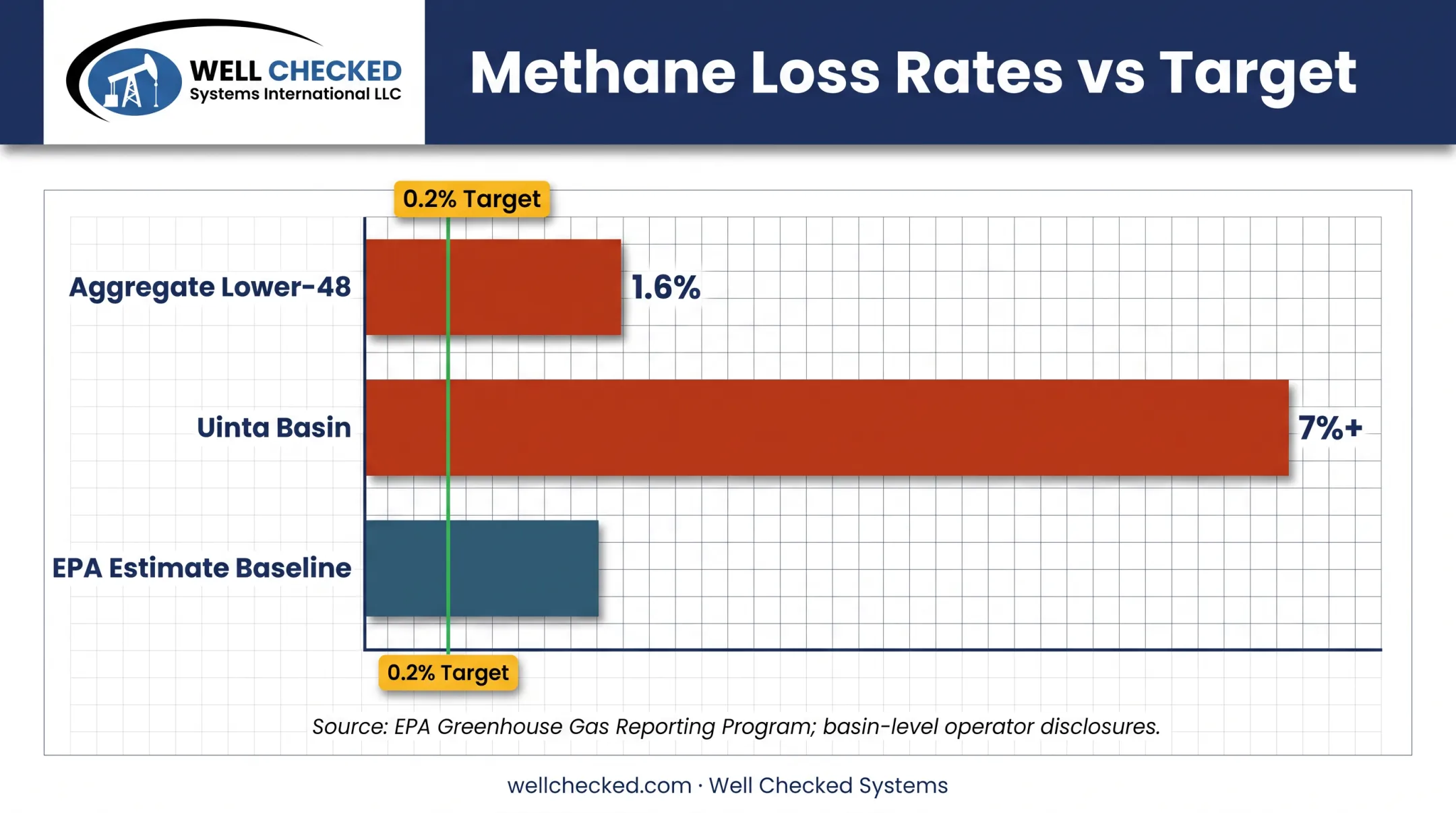 US methane leak rates by basin compared to EPA target