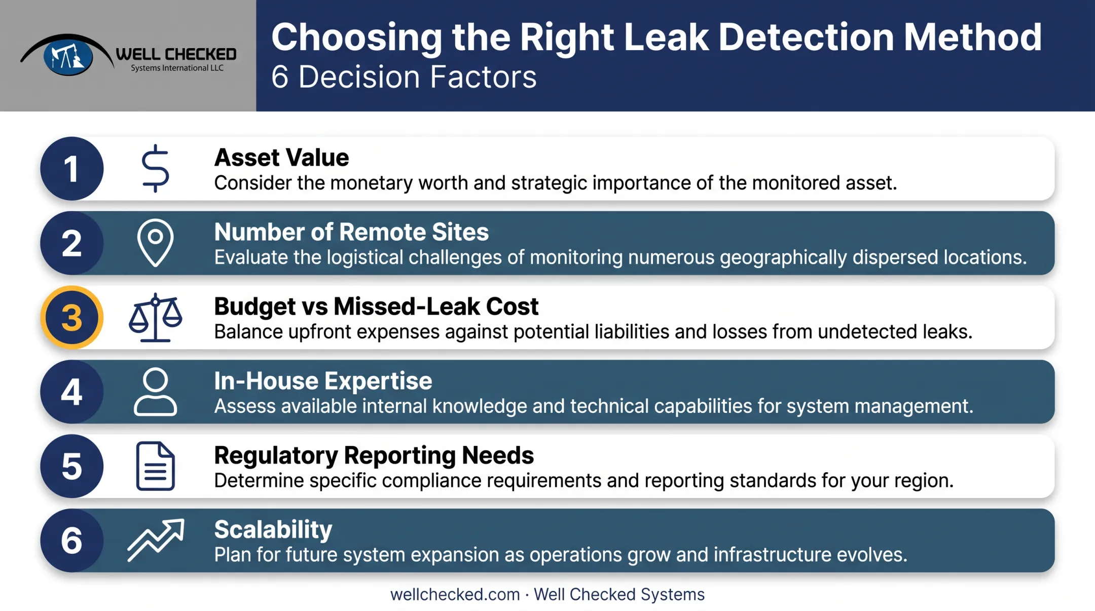 Decision factors checklist for choosing oil and gas leak detection method