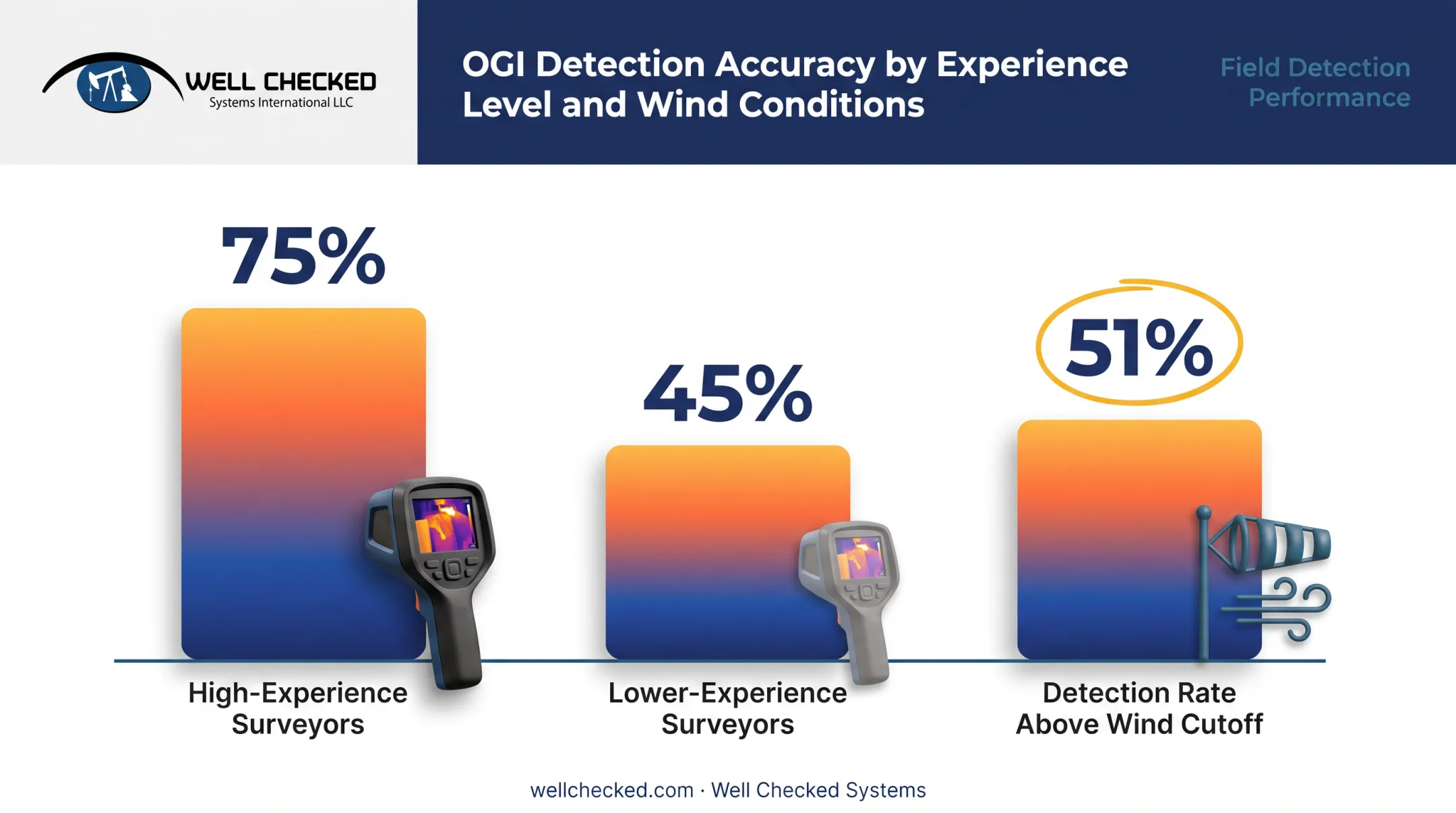 OGI camera leak detection accuracy by surveyor experience level