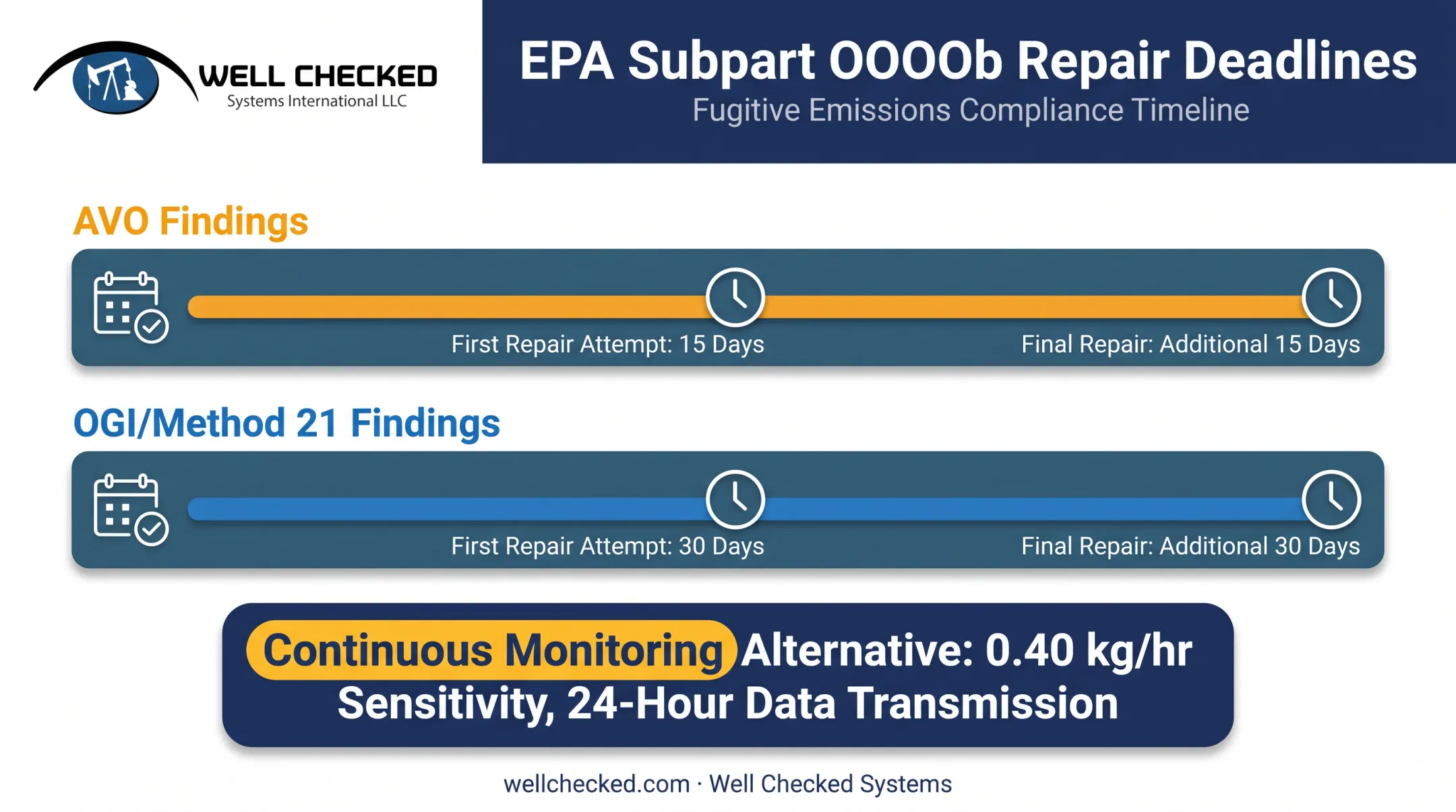 EPA methane rule repair timeline for AVO and OGI leak findings