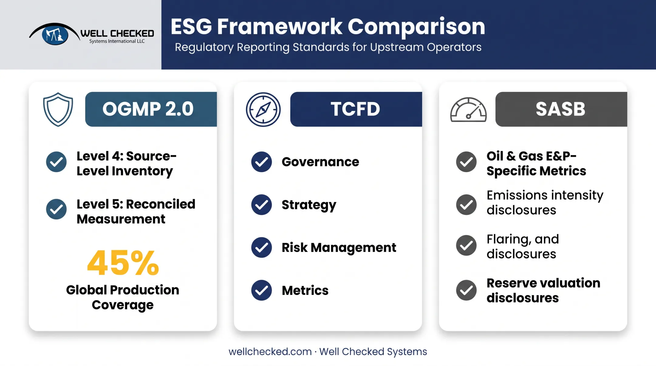 OGMP 2.0 TCFD and SASB ESG reporting frameworks comparison