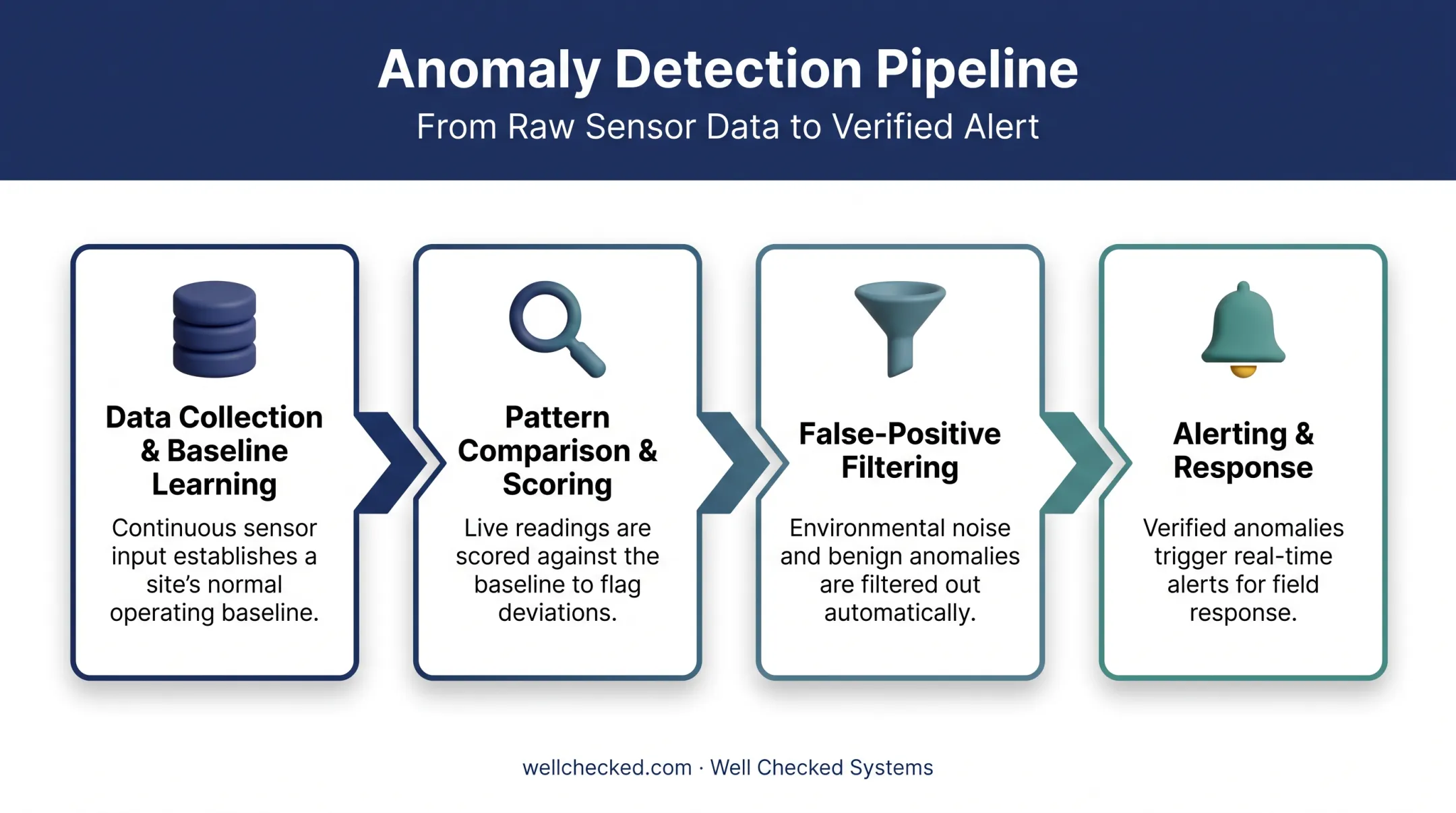 Four-stage anomaly detection pipeline from data collection to alert output