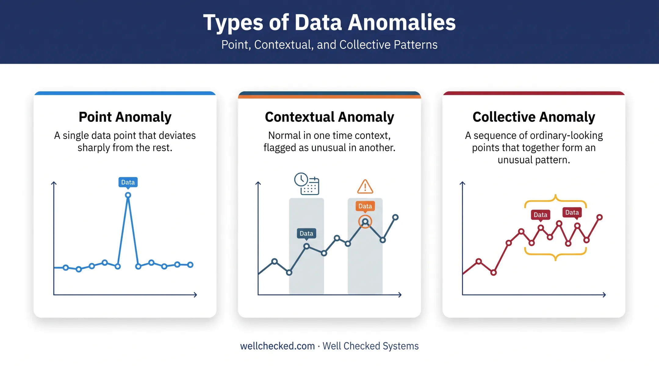 Point contextual and collective anomaly types comparison diagram