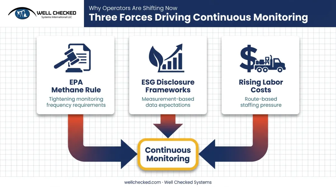 Three forces driving oil and gas continuous remote monitoring adoption