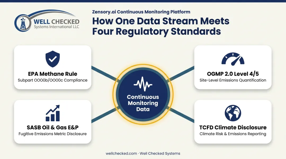 Single emissions data source feeding four regulatory disclosure frameworks