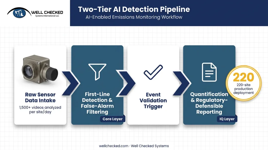 Layered AI monitoring architecture from detection to regulatory quantification