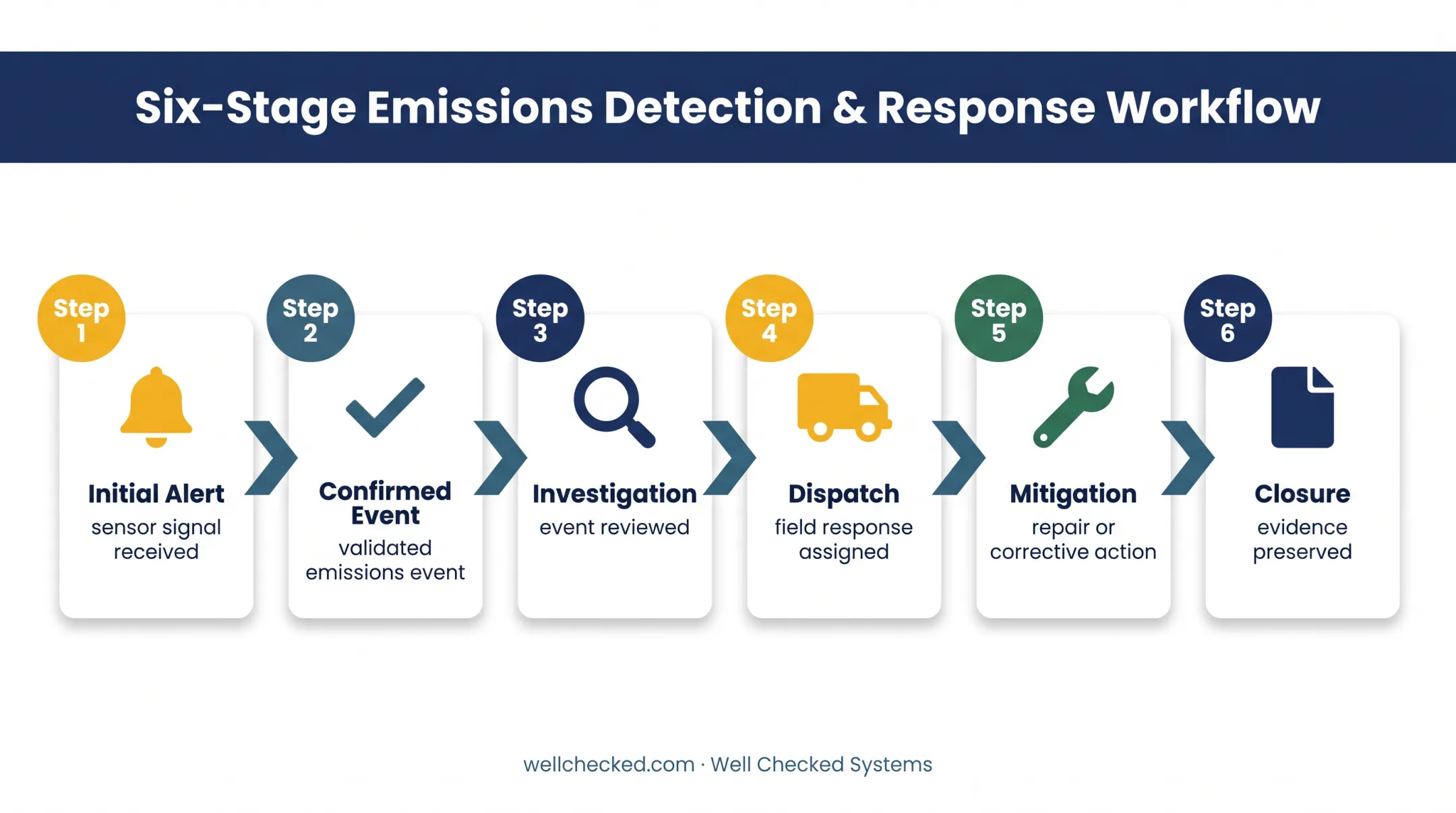 Six-stage emissions event workflow from alert through documented closure