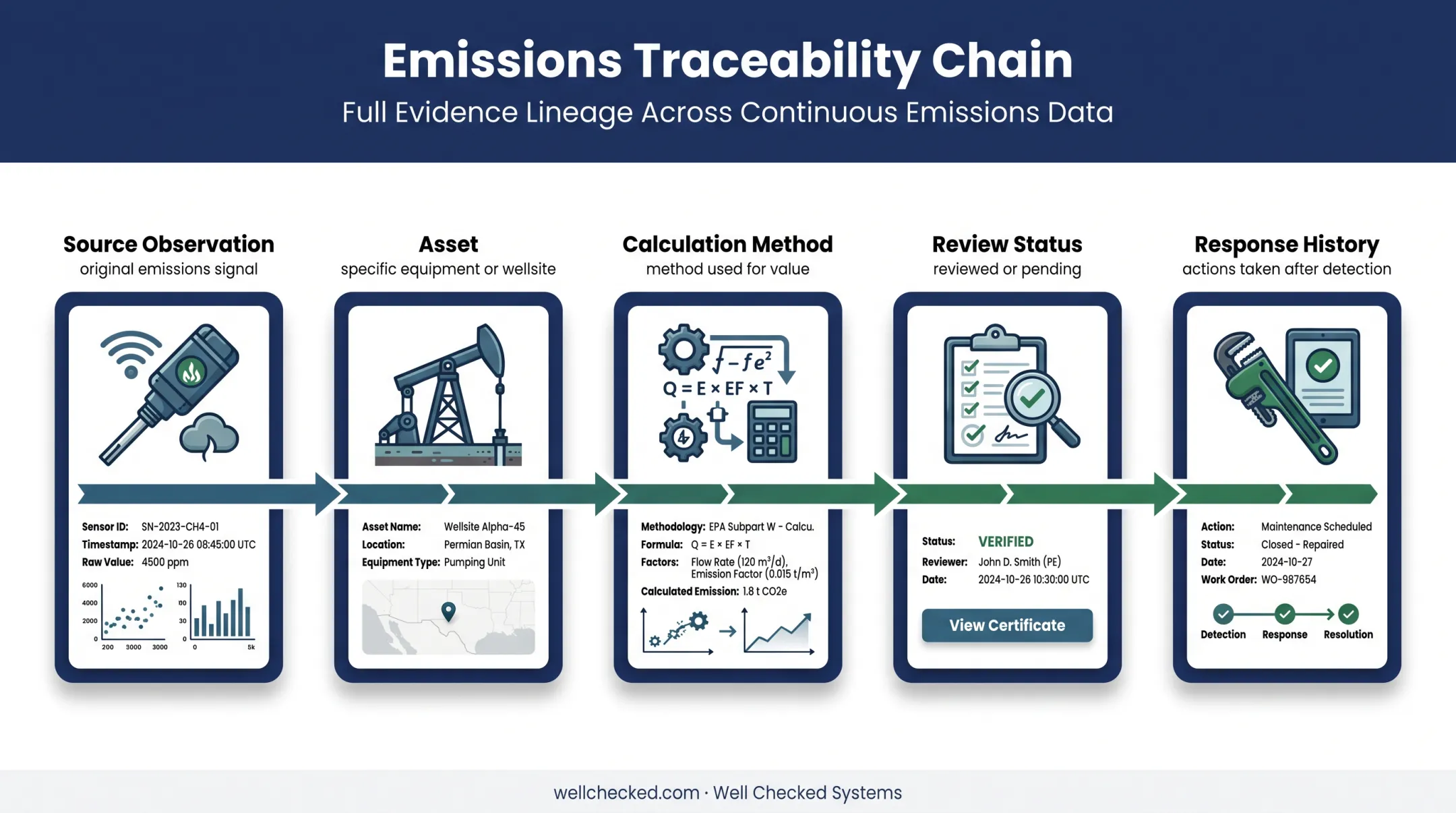 Emissions data traceability chain from observation to response history
